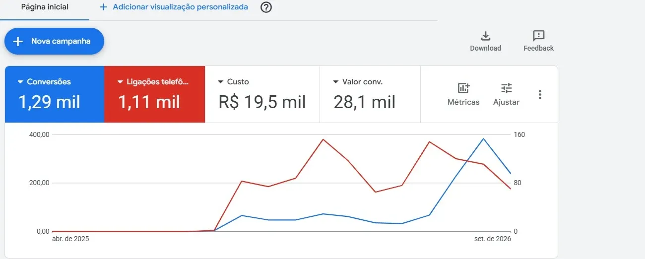 Painel do Google Ads de uma conta real: 1,29 mil conversões, 1,11 mil ligações telefônicas, R$ 19,5 mil de custo e o gráfico do período entre abril de 2025 e setembro de 2026